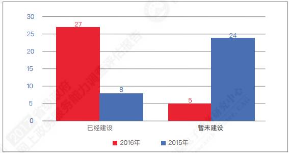 重磅！中国各省级政府，网上政务能力调查报告！