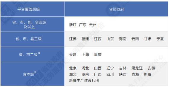 重磅！中国各省级政府，网上政务能力调查报告！