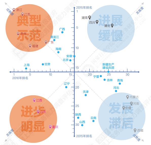 重磅！中国各省级政府，网上政务能力调查报告！