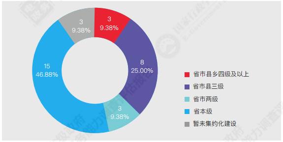 重磅！中国各省级政府，网上政务能力调查报告！