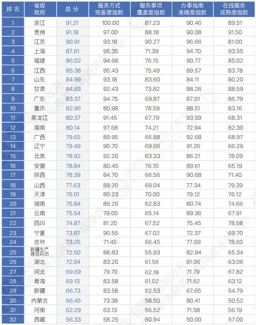 重磅！中国各省级政府，网上政务能力调查报告！