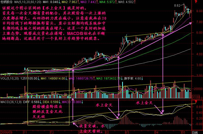 通过上图,我们得知,一只股票如果在虚浪之后不能进入庄家缩量控盘