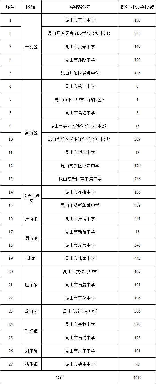 2019昆山市积分入学准入学校可供学位数汇总