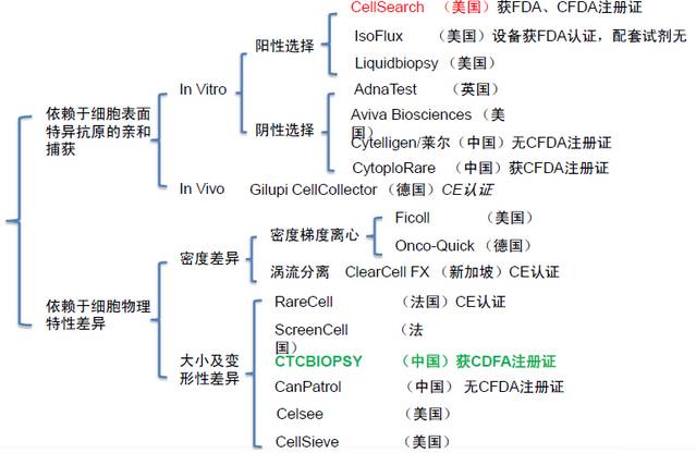 蛣2液态活检产品分类
