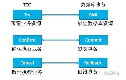 分布式事务之说说TCC事务