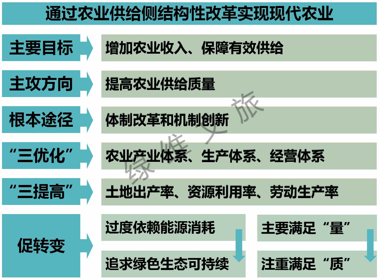 "构建现代农业产业体系,生产体系,经营体系"是乡村振兴战略的主要