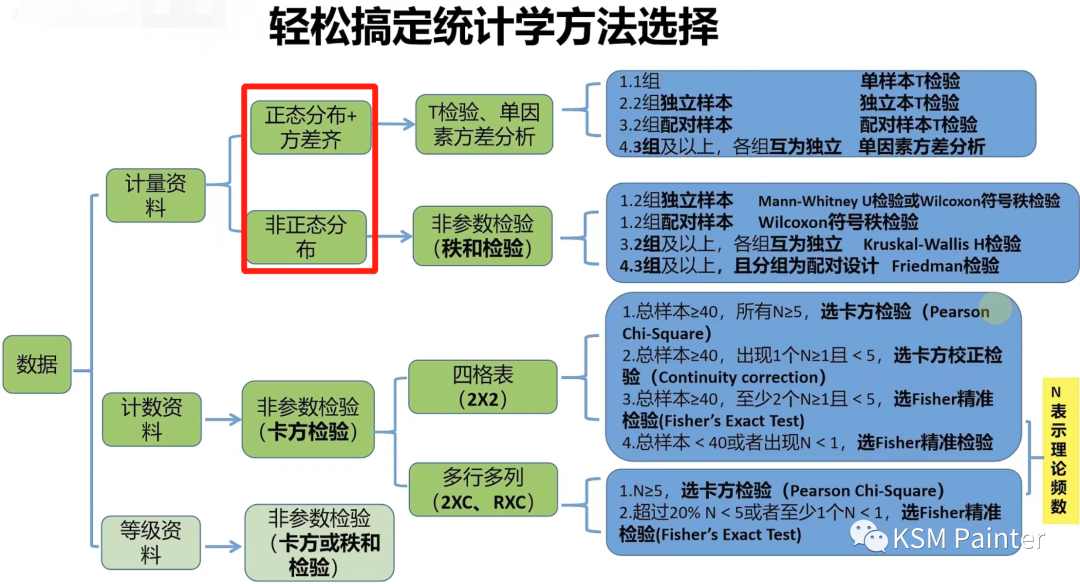 k-s检验正态分布结果怎么看_铵态化肥的检验_方差齐性检验 结果怎么看