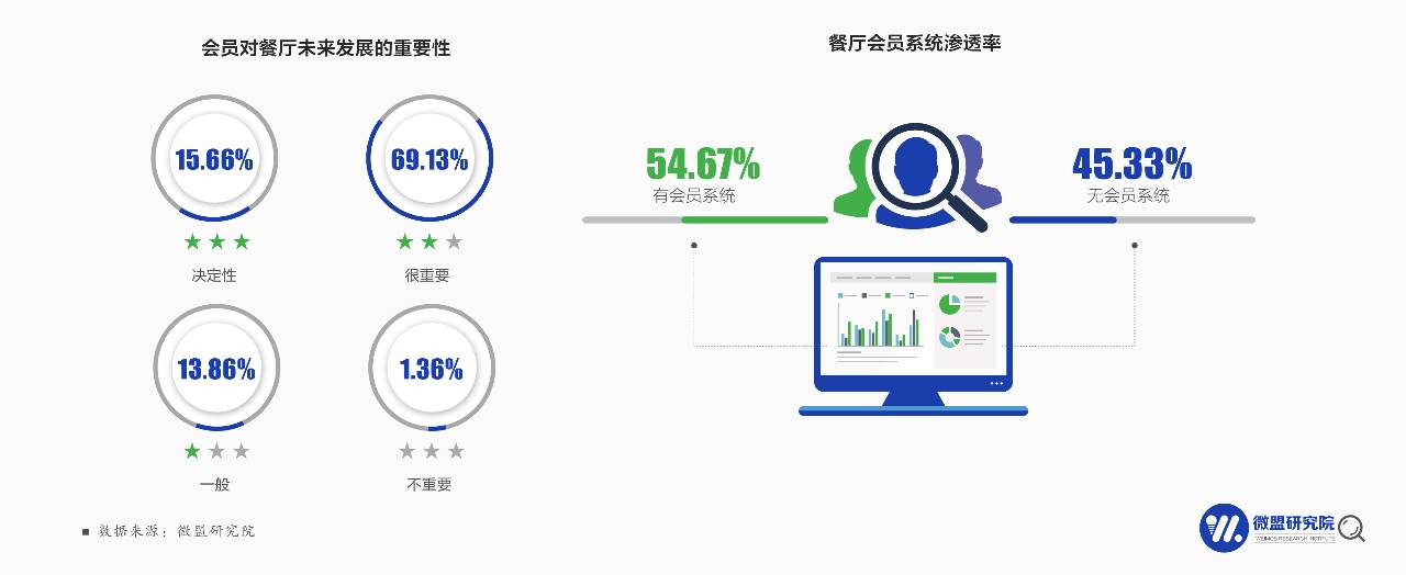 微盟：2016上半年中國智慧餐飲服務市場研究報告（附下載）