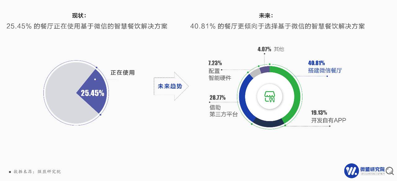 微盟：2016上半年中國智慧餐飲服務市場研究報告（附下載）