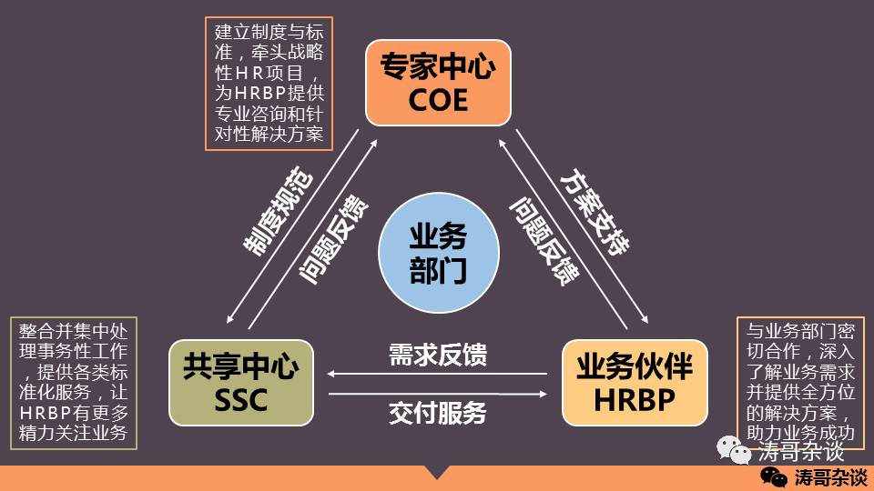 hr三支柱 集团人力资源coe应该做什么?