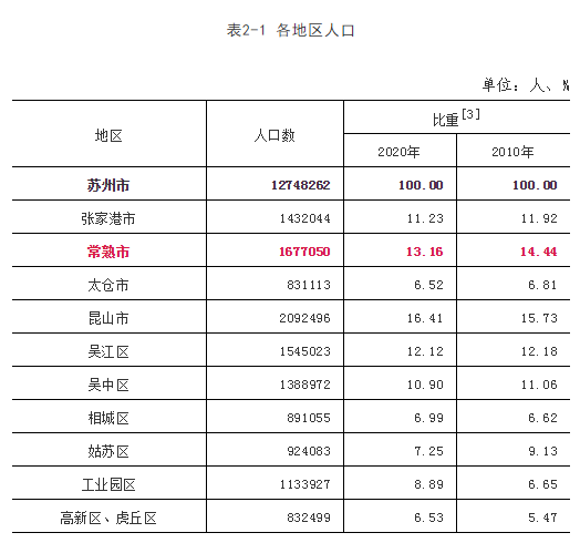 且买且珍惜常熟人口突破160万均价11万元平新房源告急