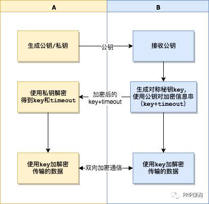 聊聊加密那点事——PHP加密最佳实践