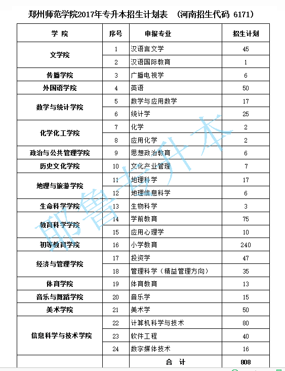 鄭州師范學院專科分數線_鄭州師范學院專升本歷年招生_鄭州師范學院招生計劃
