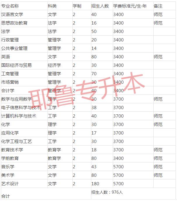 鄭州師范學院專升本歷年招生_鄭州師范學院招生計劃_鄭州師范學院專科分數線