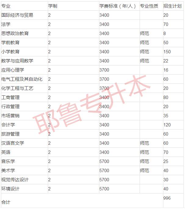 鄭州師范學院招生計劃_鄭州師范學院專升本歷年招生_鄭州師范學院專科分數線