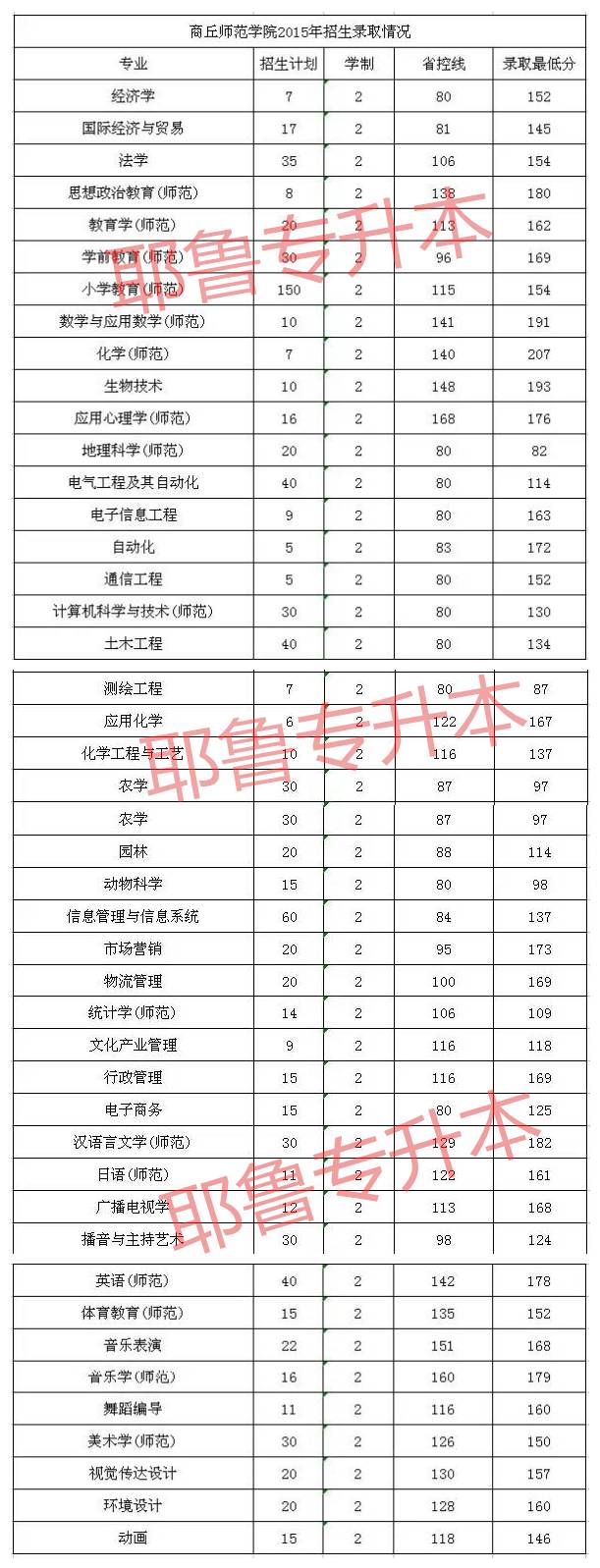 商丘师范学院分数线_2021年商丘师范学院分数线_商丘学院师范专业分数线