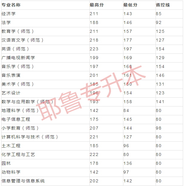 2021年商丘师范学院分数线_商丘师范学院分数线_商丘学院师范专业分数线