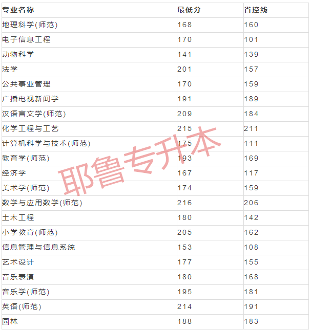 商丘师范学院分数线_2021年商丘师范学院分数线_商丘学院师范专业分数线