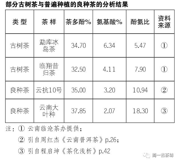 分析测定某些古树茶的化学成分也已发现,多数古树茶鲜叶中游离氨基酸