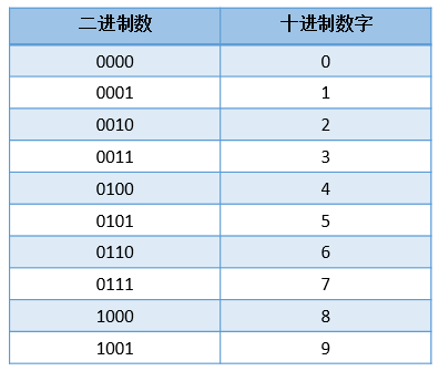 如何让文科女朋友轻松认识二进制数