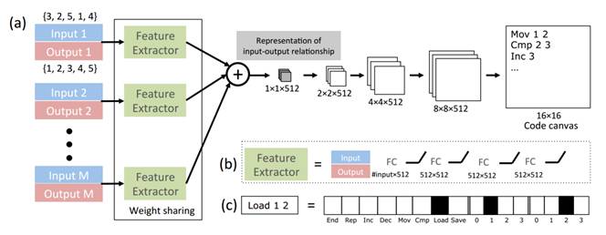 机器自动编程：程序员会被自己编写的AI取代吗？