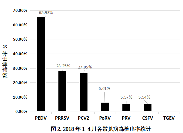 数据丨2018年1-4月份7种常见猪传染病实验室监测数据分析与防控建议