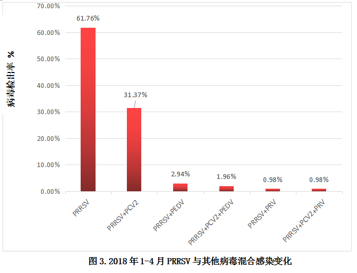 数据丨2018年1-4月份7种常见猪传染病实验室监测数据分析与防控建议