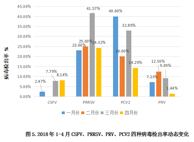 数据丨2018年1-4月份7种常见猪传染病实验室监测数据分析与防控建议