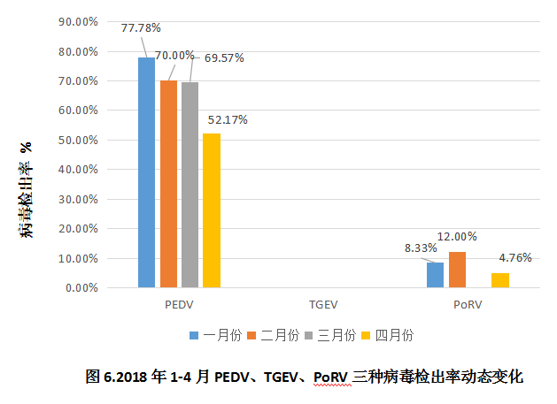 数据丨2018年1-4月份7种常见猪传染病实验室监测数据分析与防控建议