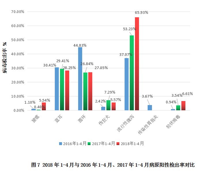 数据丨2018年1-4月份7种常见猪传染病实验室监测数据分析与防控建议
