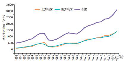 南北区域经济天平真的难以平衡吗这篇文章说透了