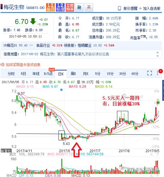 梅花生物3个月涨幅30% (东莞证券北京分公司诚邀股民加入 免费股票