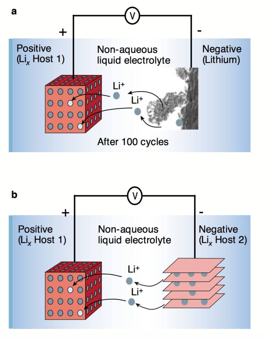 锂电池的工作原理图:a. 锂金属电池;b. 锂离子电池.