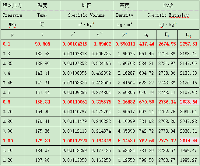 稳压减压阀