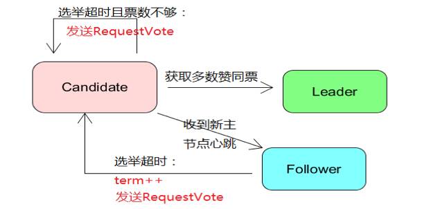 【深度】分布式数据库数据一致性原理说明与实现