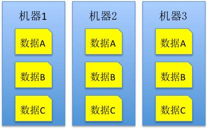 【深度】分布式数据库数据一致性原理说明与实现