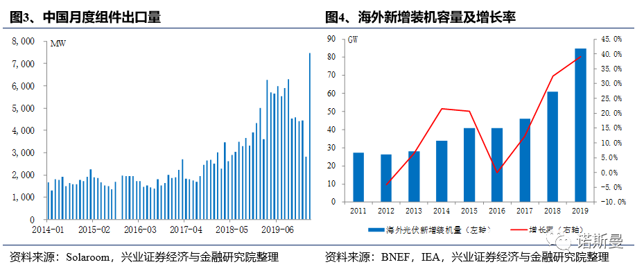 海外光伏需求好转，国内Q2迎抢装潮！光伏即将“暴走”？(图4)