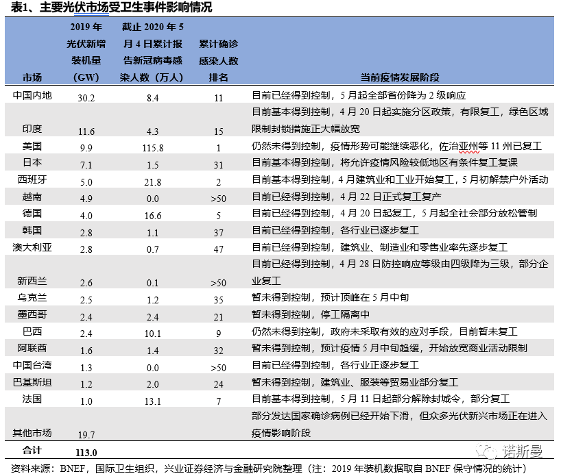 海外光伏需求好转，国内Q2迎抢装潮！光伏即将“暴走”？(图3)