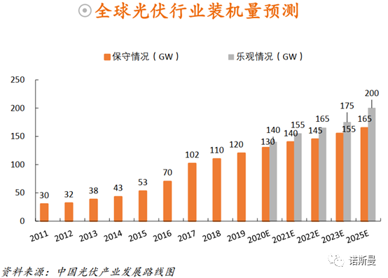 海外光伏需求好转，国内Q2迎抢装潮！光伏即将“暴走”？(图1)