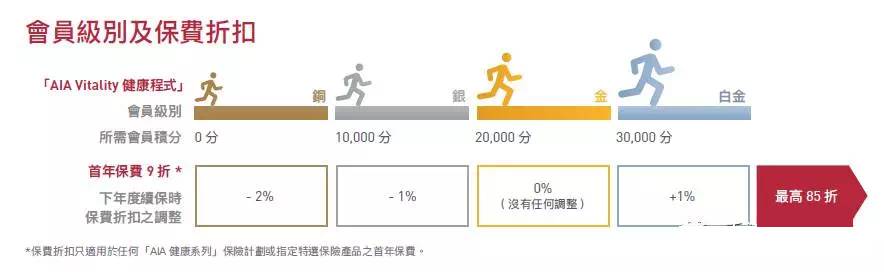 香港友邦AIA Vitality健康程式面向内地客户开放