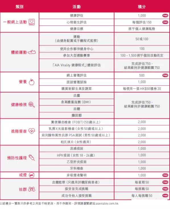 香港友邦AIA Vitality健康程式面向内地客户开放