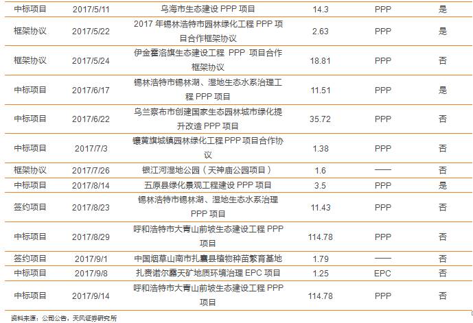 蒙草生态:草原生态修复的先行者,业绩有望持续高增长【天风建筑唐笑团队】