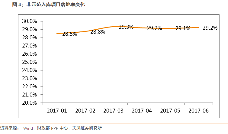 【天风建筑唐笑团队】财政部PPP项目库第7期季报分析:示范项目落地率再次提升,非示范项目入库项目落地率停滞