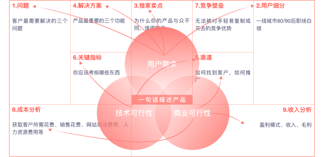 用swot方法分析自己创业项目_swot房地产项目swot分析_swot分析创业案例范文