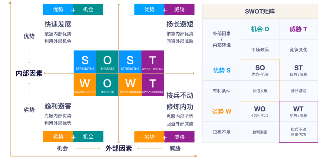 用swot方法分析自己创业项目_swot分析创业案例范文_swot房地产项目swot分析