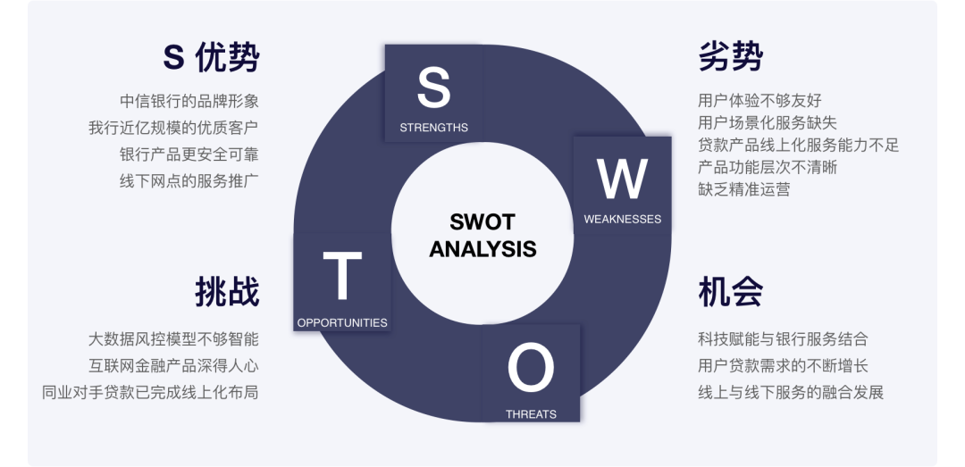 swot房地产项目swot分析_用swot方法分析自己创业项目_swot分析创业案例范文