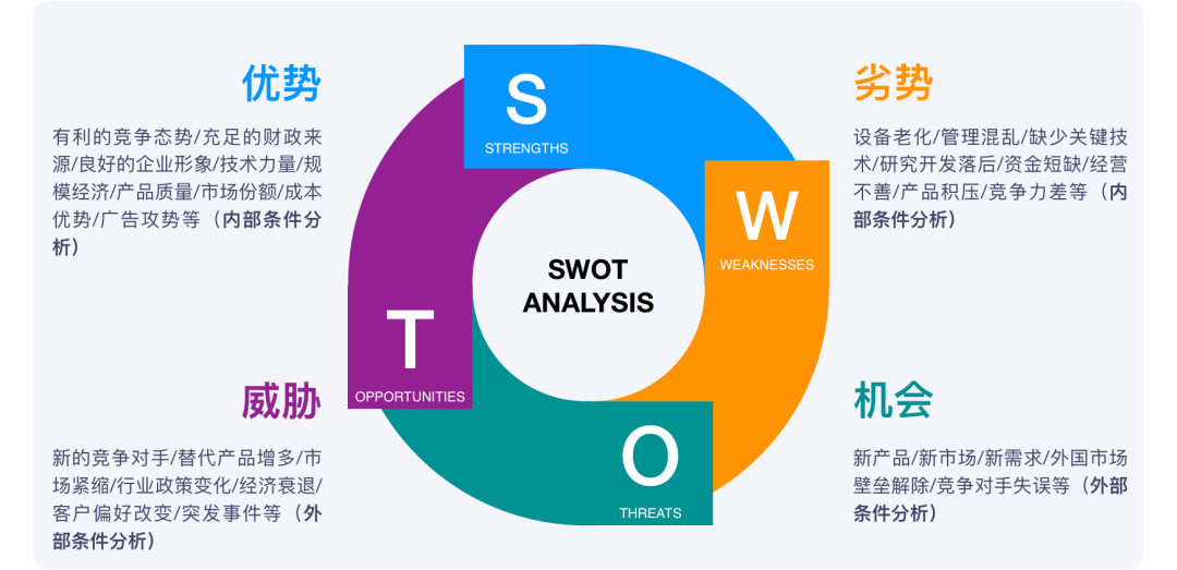 用swot方法分析自己创业项目_swot房地产项目swot分析_swot分析创业案例范文