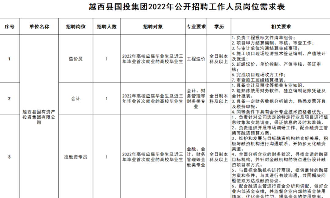 凉山越西县国投集团关于2022年公开招聘工作人员的公告川文理就