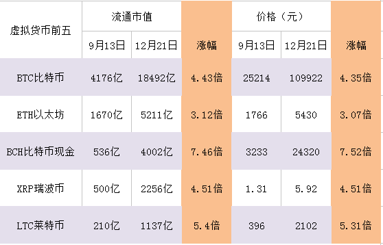 干货！数字货币市值前五名及币圈人回报率分析