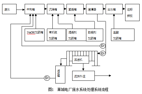 火电厂废水处理原理及综合利用